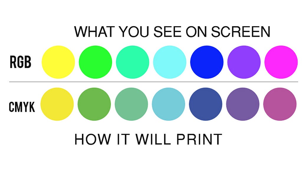 a simulation of RGB Vs CMYK colours as seen on screen vs in print