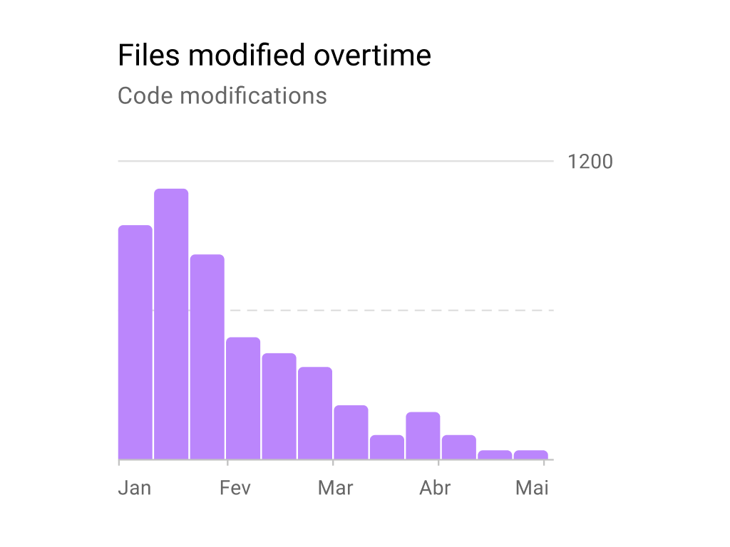 Chart showing the reduction of work time in code with files modified overtime.