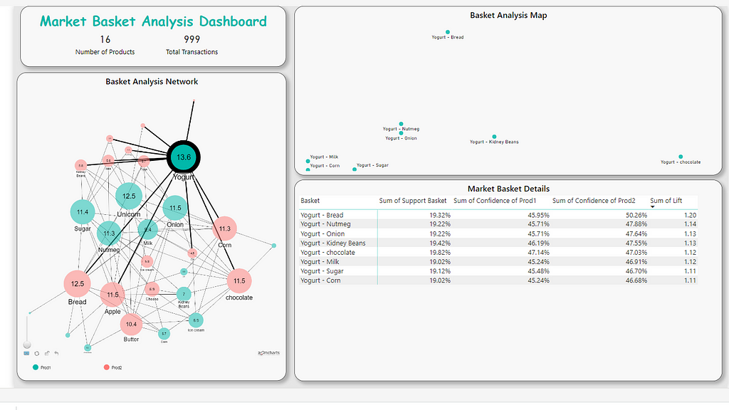 Market Basket Analysis Dashboard in Power BI