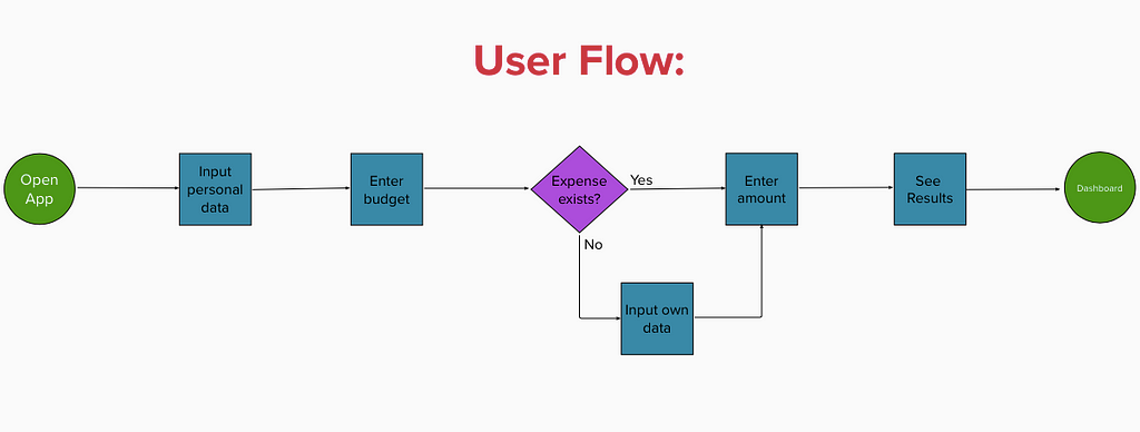 Final user flow