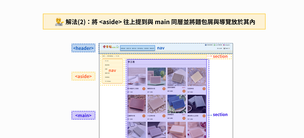 不好的地標使用案例的解法2示意圖