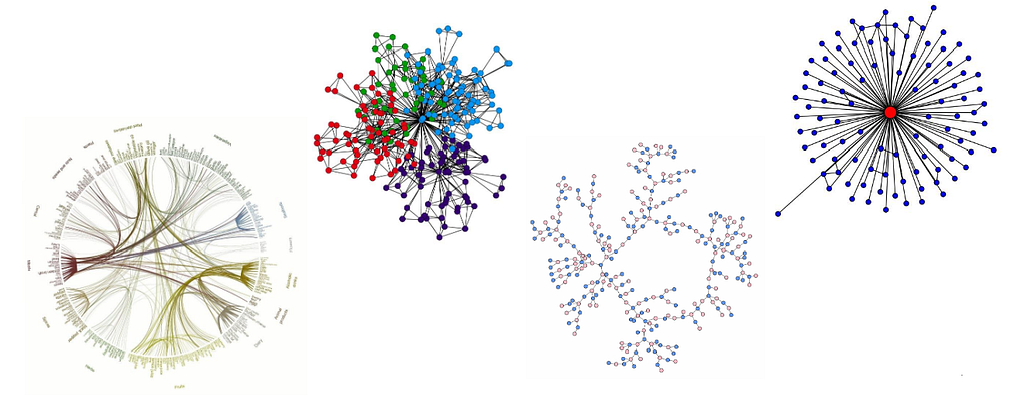 Image source: NetworkX: Network Analysis with Python, Petko Georgiev -Computer Laboratory, University of Cambridge
