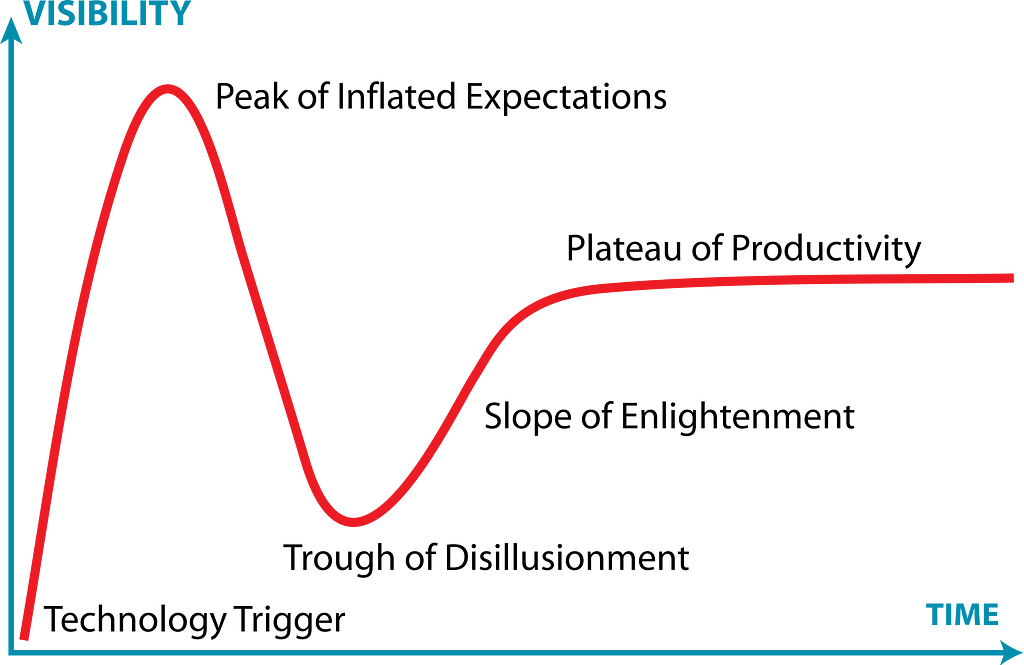 A visualisation of Gartner’s Hype Cycle, a methodology for describing how new technologies, and the perceptions of them, change as they emerge.