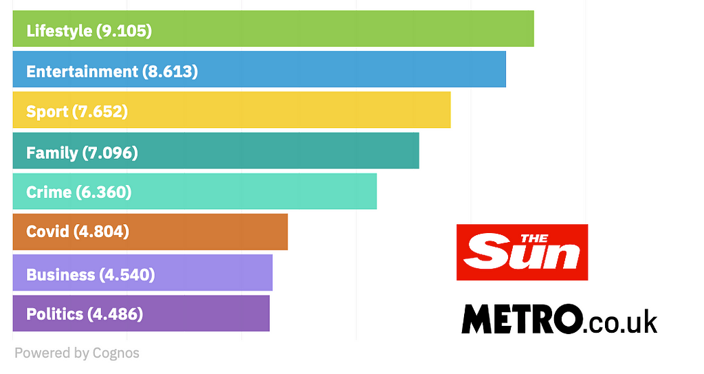 histogram showing frequency of topics in The Sun and Metro news publications