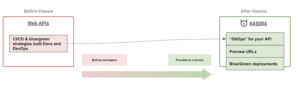 hasura api development