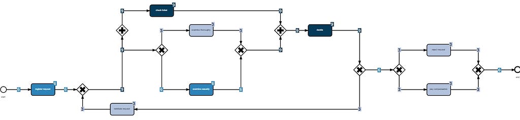 Display execution frequency on sequence flows