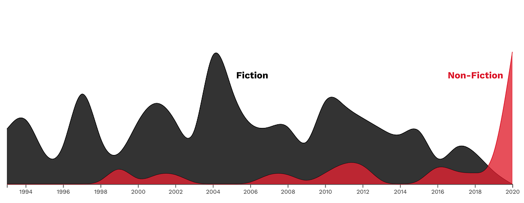 An area chart mapping the fiction/non-fiction split of all the book I’ve read through my life