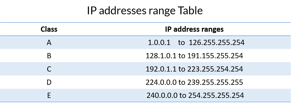 A table displaying the classes of IP addresses.