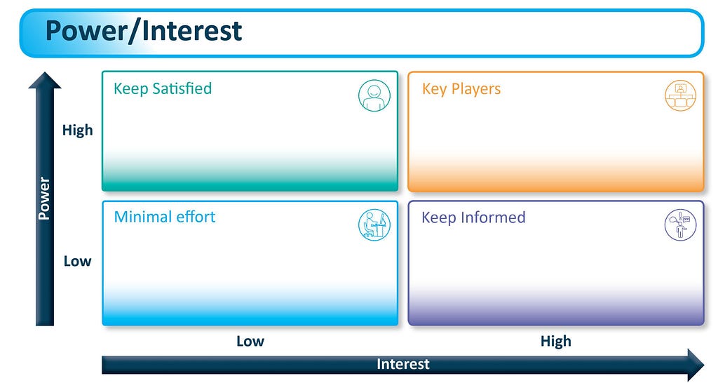 A blank example of a Power-Interest Matrix