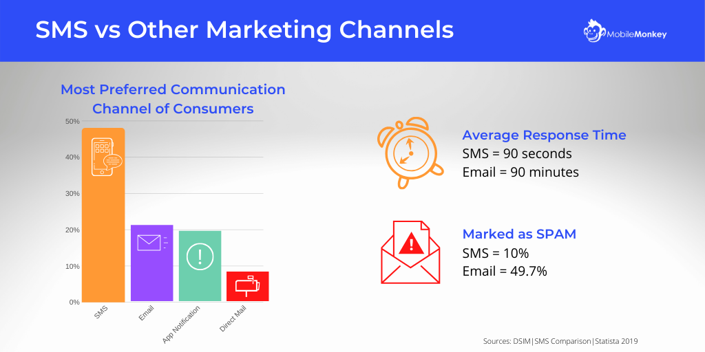 A bar graph showing relative preference of communication channels is shown, with SMS as the most popular at almost 50%, the next most popular, email is at approximately 20%, & app notification close by, with direct mail being last at approximately 10%. To the right of the graph is an orange clock logo with “Average Response Time” in blue next to it. It says “SMS=90 seconds” & “Email=90 minutes” below. There is another logo of an envelope with a caution symbol. Below are “SMS”=10% & “Email=49.7%”