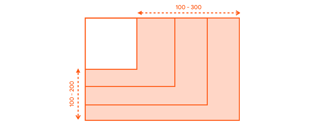 Container with arrows from 100 to 300 horizontally, and 100 to 200 vertically. The area that falls in those bounds is colored.