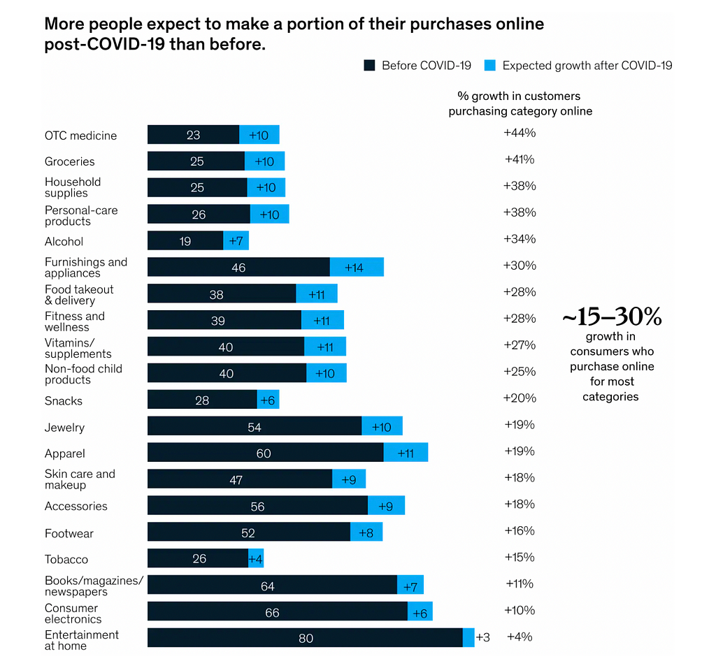 Chart showing predicted lifts in online purchasing post-COVID by category