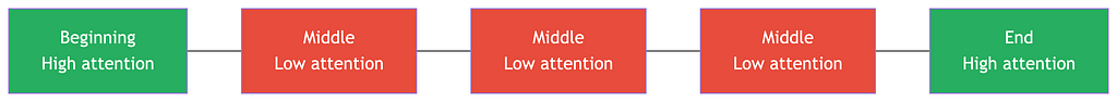 Horizontal diagram representing an LLM context window divided into five positions. The beginning and end positions are green, labeled high attention. The three middle positions are red, labeled low attention. Illustrates the U-shaped performance curve where LLMs miss information in the middle of their context. Anthony Menghi Mindlet https://www.mindlet.app