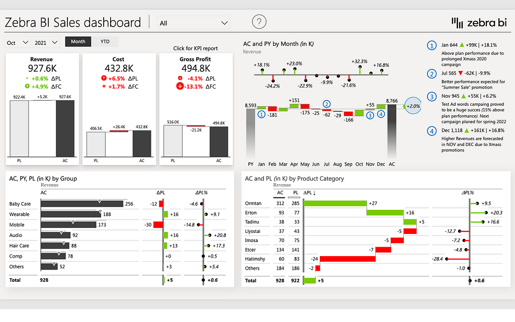 Top 6 Power BI Dashboard Examples (PBIX templates included) Zebra BI