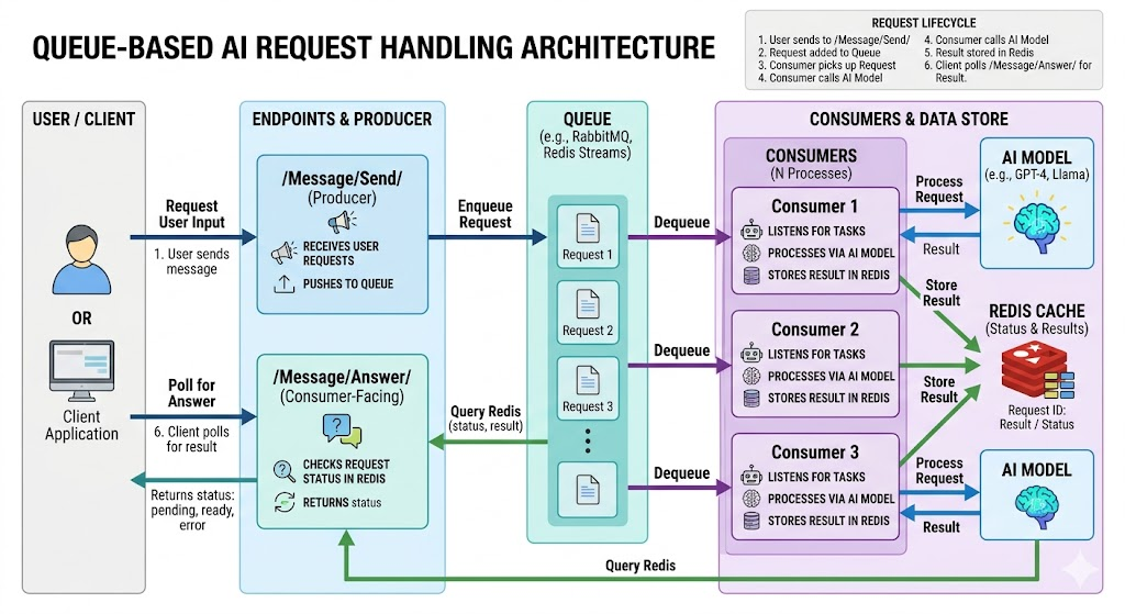 Applying Scalability in Backend (CodeBuddy)