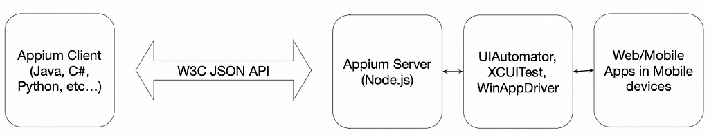 Block diagram: begins with Appium client that uses W3C JSON API to connect our code to the Appium Server (coded using Node.js) that uses specific drivers that connects to real mobile devices.