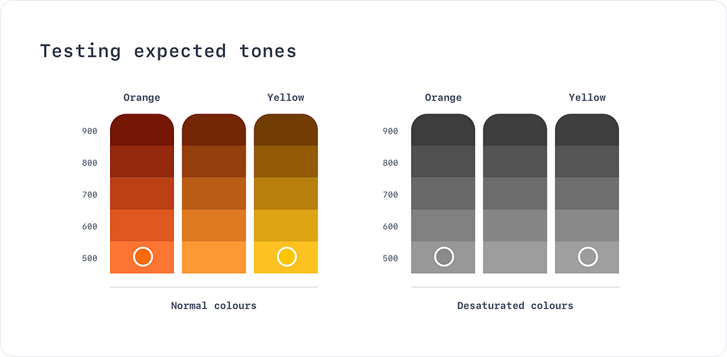 Orange, Amber and Yellow Tints comparing their perceived weights in both full colour and greyscale examples.