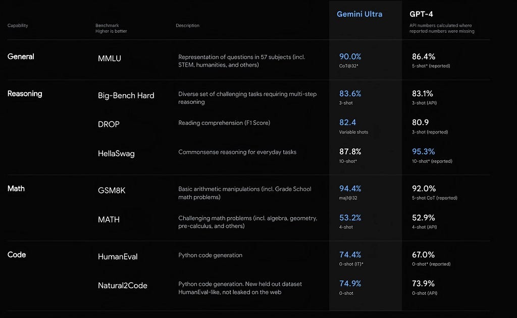 Gemini Outperforms OpenAI’s GPT-4: Gemini Ultra VS GPT-4