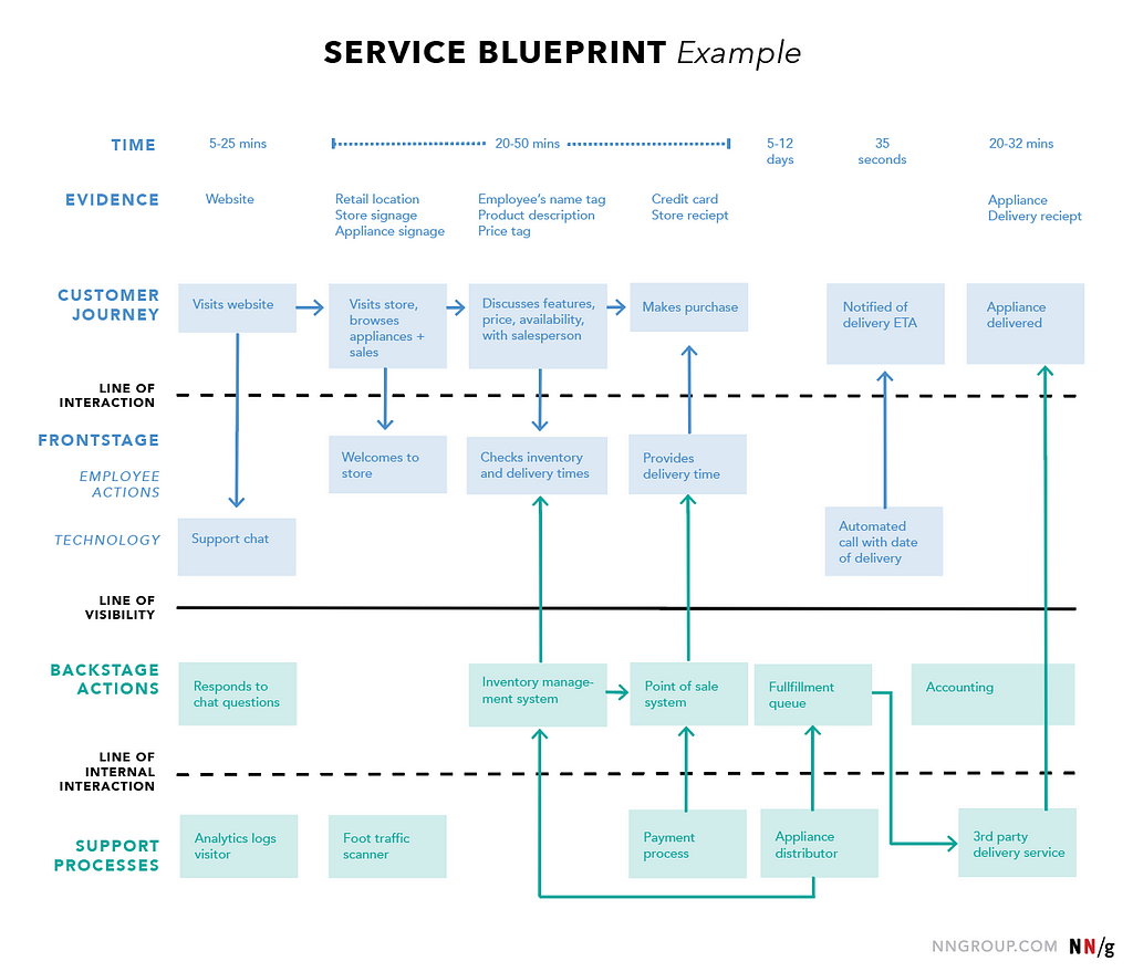 The example of service blueprint