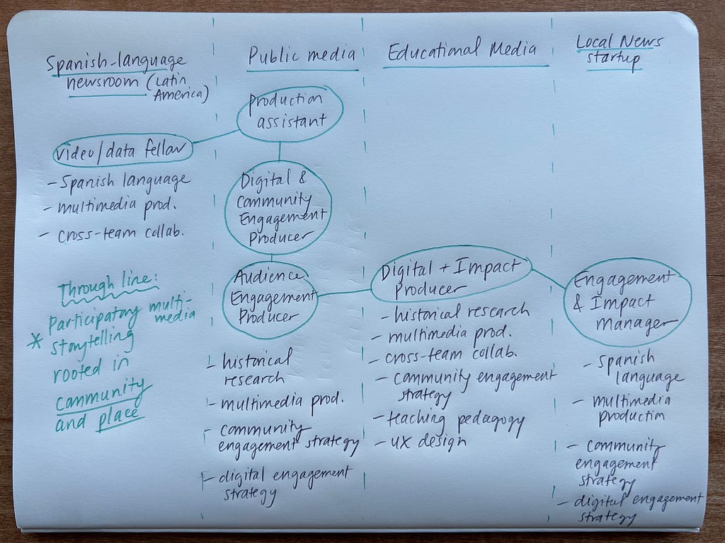A sheet of paper shows various roles in both journalism and media education.