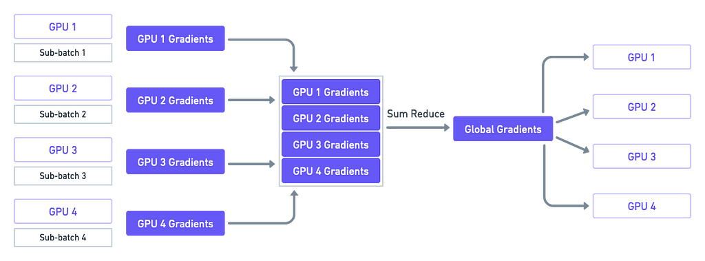 Local gradients are summed and reduced to a single global gradient which is distributed to all GPUs.