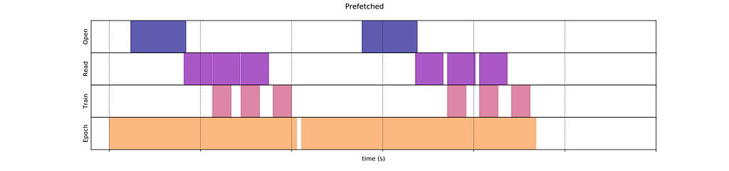 a chart labeled “prefetched” with an x-axis labeled time in seconds. There are four rows labeled “open”, “read”, “train”, and “epoch”.