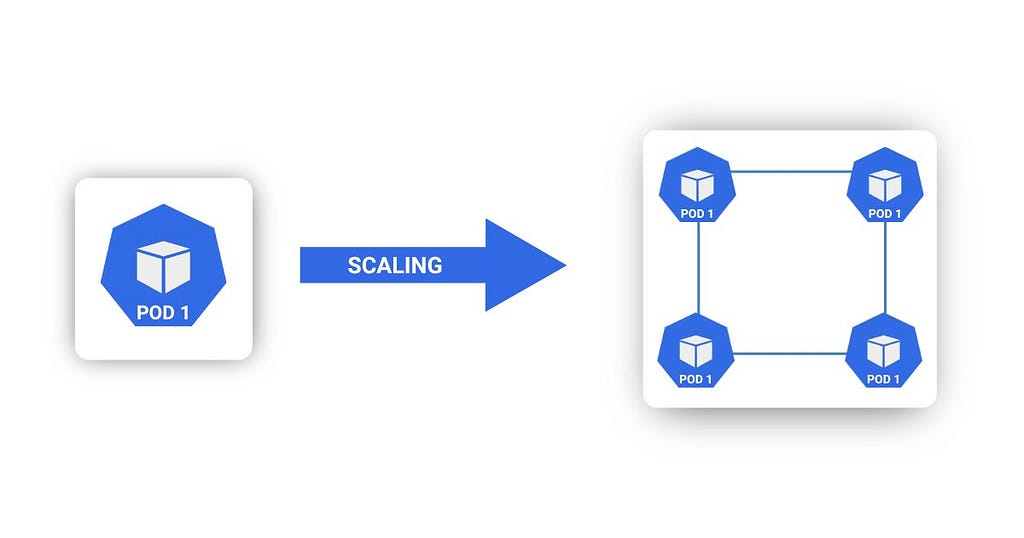 Illustration of Kubernetes pod scaling, showing a single pod scaling up to multiple pods labeled ‘POD 1’ in a cluster formation, representing horizontal scaling in Kubernetes for improved load management and resource utilization.