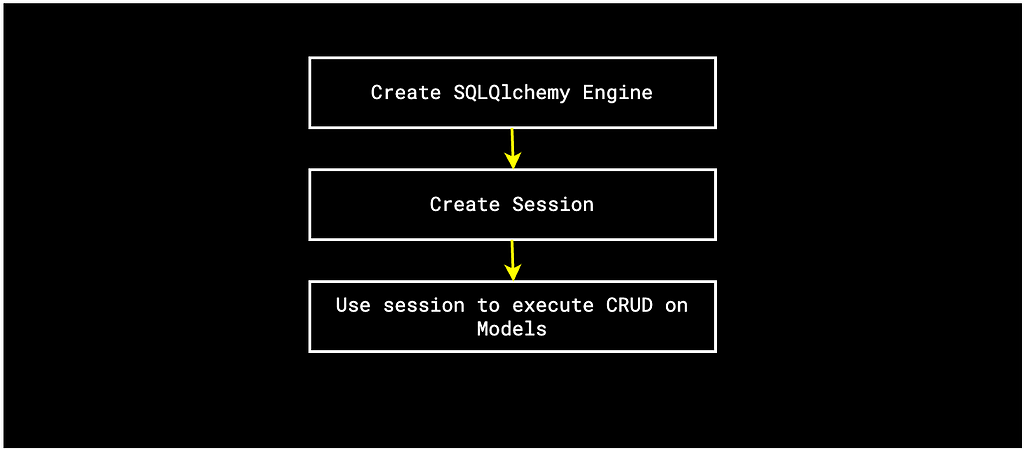 Initialzing SQLAlchemy Session