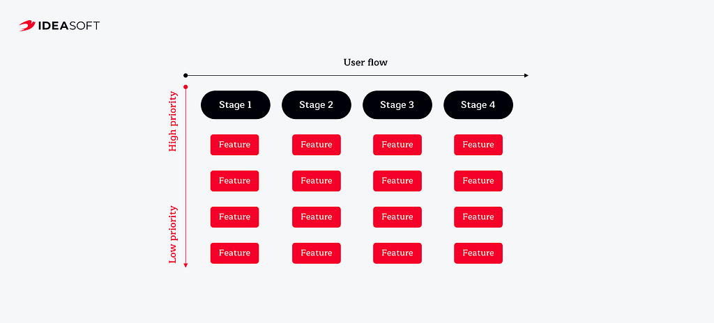 Features prioritization