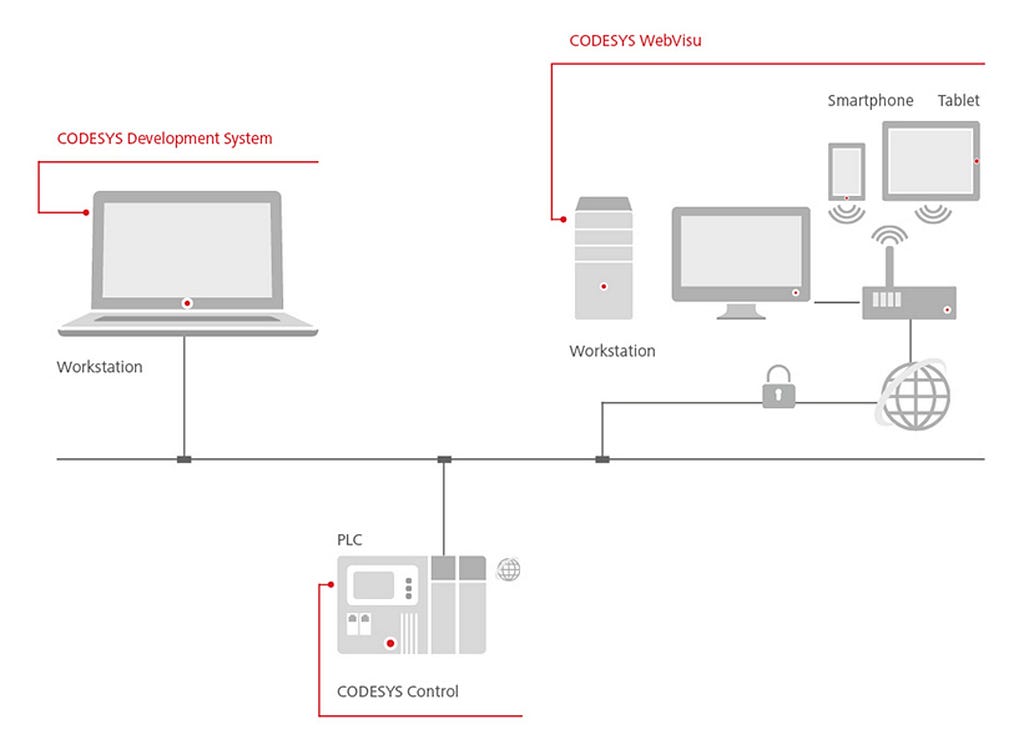 Network Architecture of CODESYS WebVisu
