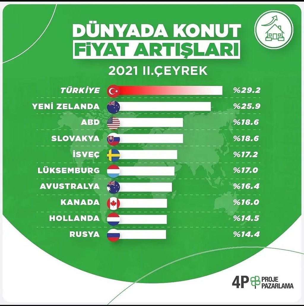 Turkish real estate value growth in 2021