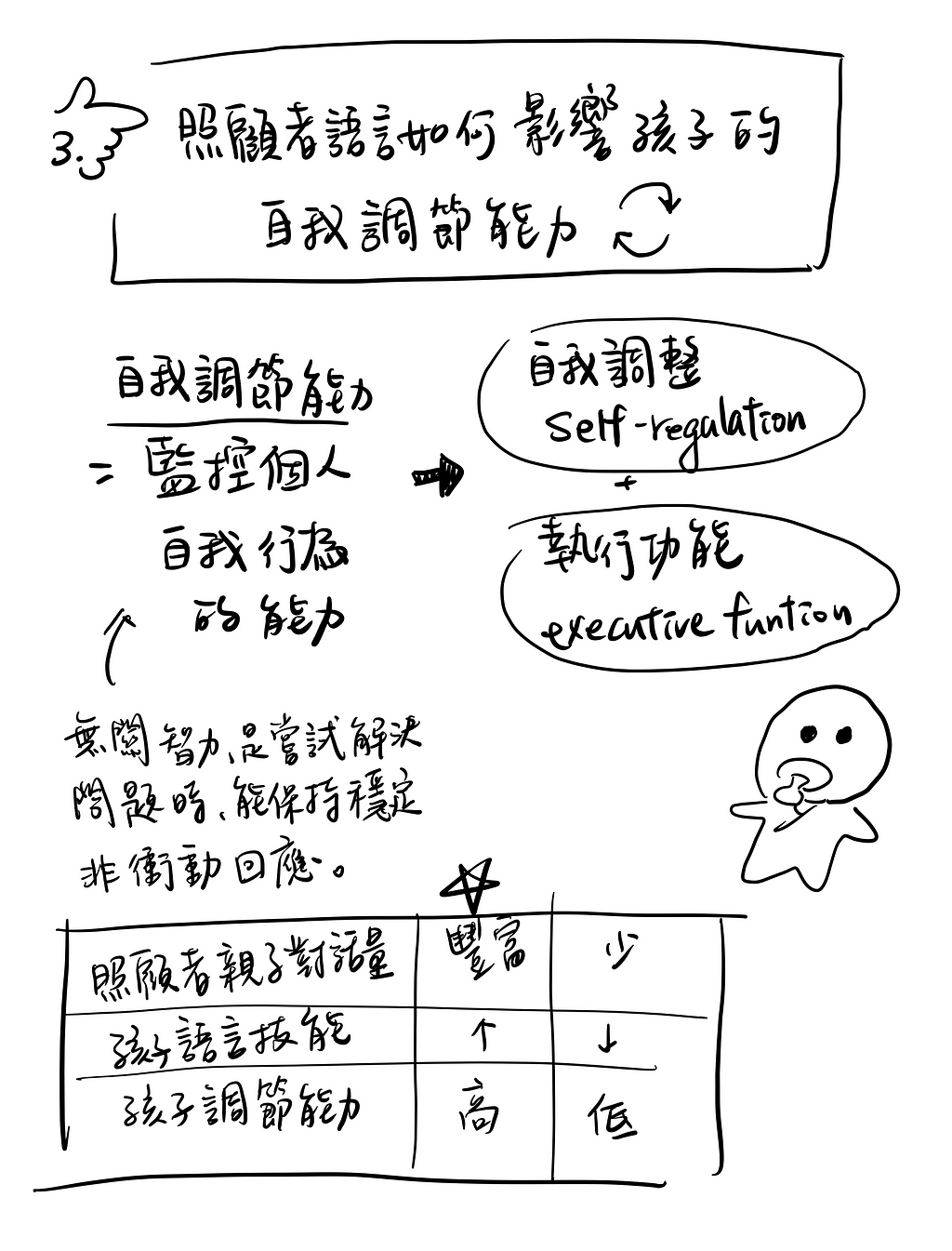 照顧者語言如何影響孩子的自我調節能力？自我調節能力無關智力，指的是「監控個人自我行為的能力」：嘗試解決問題時，能保持穩定非衝動回應。體現在「自我調整」以及「執行功能」。