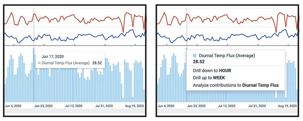 Graphs in Location Deep Dive allow you to view data in daily, weekly, and monthly timescales by right-clicking on a date