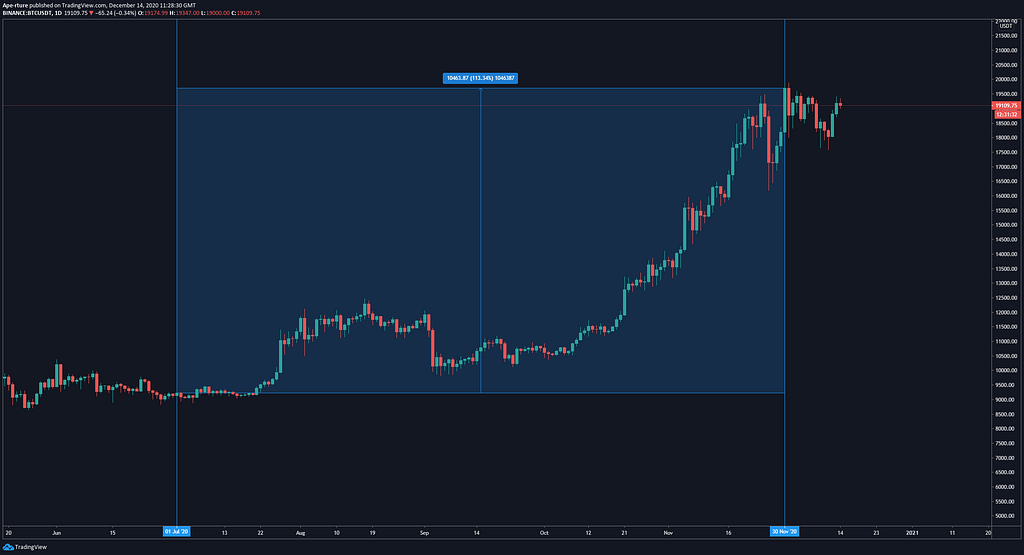 The 110% increase on BTC visualized in TradingView