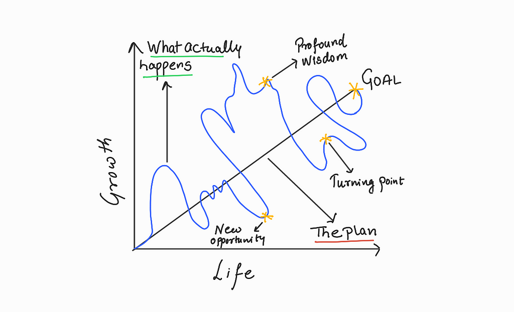 A representation of certainty and uncertainty of life