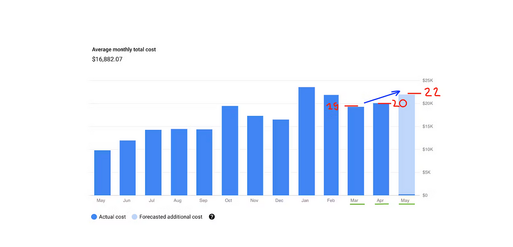 Average monthly total cost