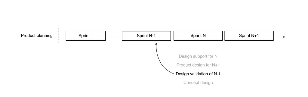 A visualization of the role “design validation” in the agile process.
