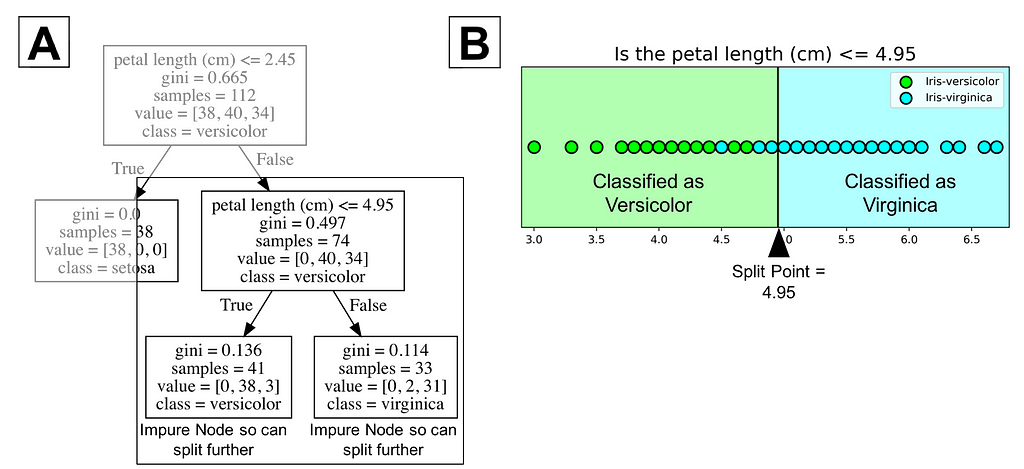 understanding-decision-trees-for-classification-python-laptrinhx