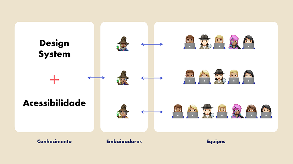 Imagem mostrando um diagrama em que embaixadores estão no meio, levando conhecimento de Design System para equipes