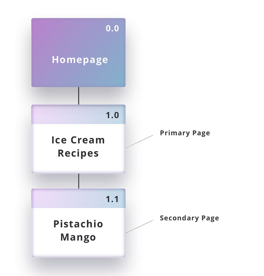 An example of 3 vertical levels of pages linked by priority