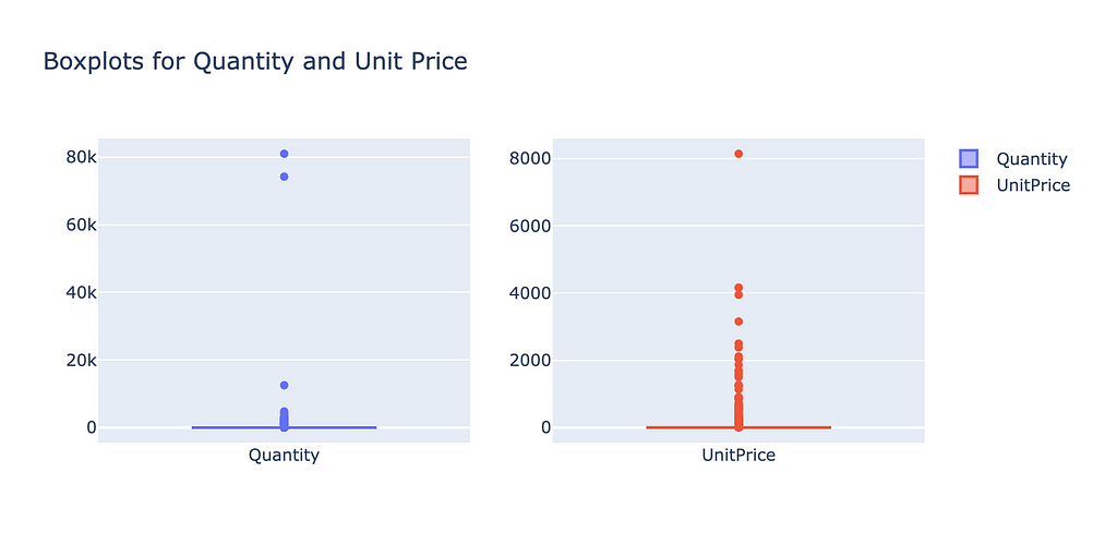 Boxplot After Removing Canceled Products