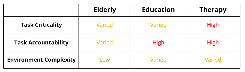 A table showing the three domains; Elderly, Education, and Therapy and their mapping to task criticality, task accountability and environment complexity. Elderly: varied criticality, varied accountability, low environment complexity. Education: varied criticality, high accountability, varied environment complexity. Therapy: high criticality, high accountability, varied environment complexity.