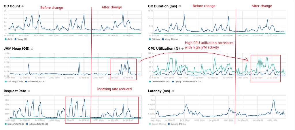 Before & after impact of tuning Elasticsearch