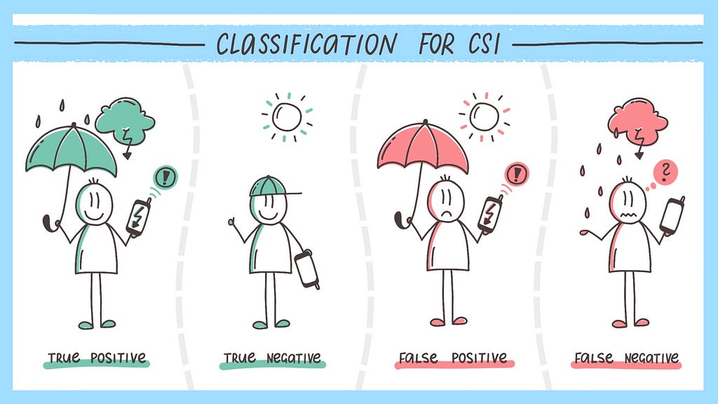 Classification for CSI.