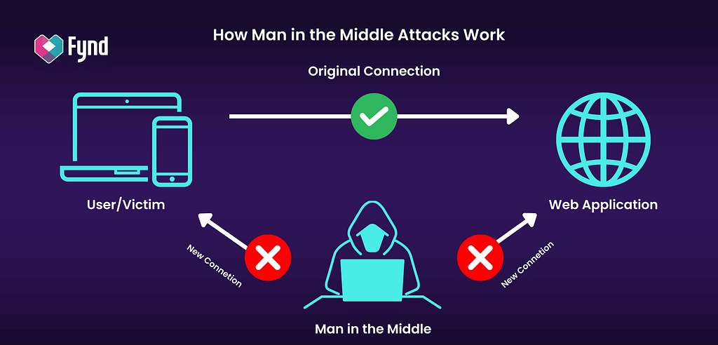 Functioning of Man in the Middle Attack.
