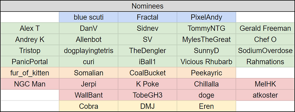 Table of nominees for the ranking