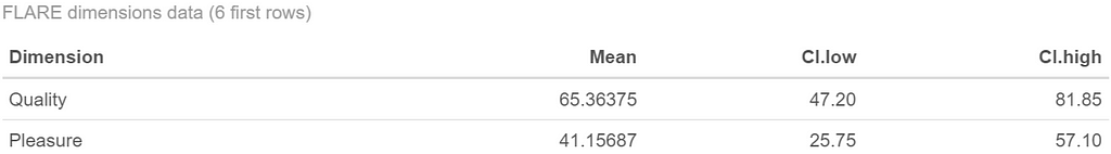 A data frame showing means by dimensions