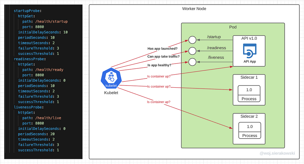 An illustration of a code snippet presenting Kubernetes deployment manifest probes configuration and the kubelet sending probe requests to a container in a pod.