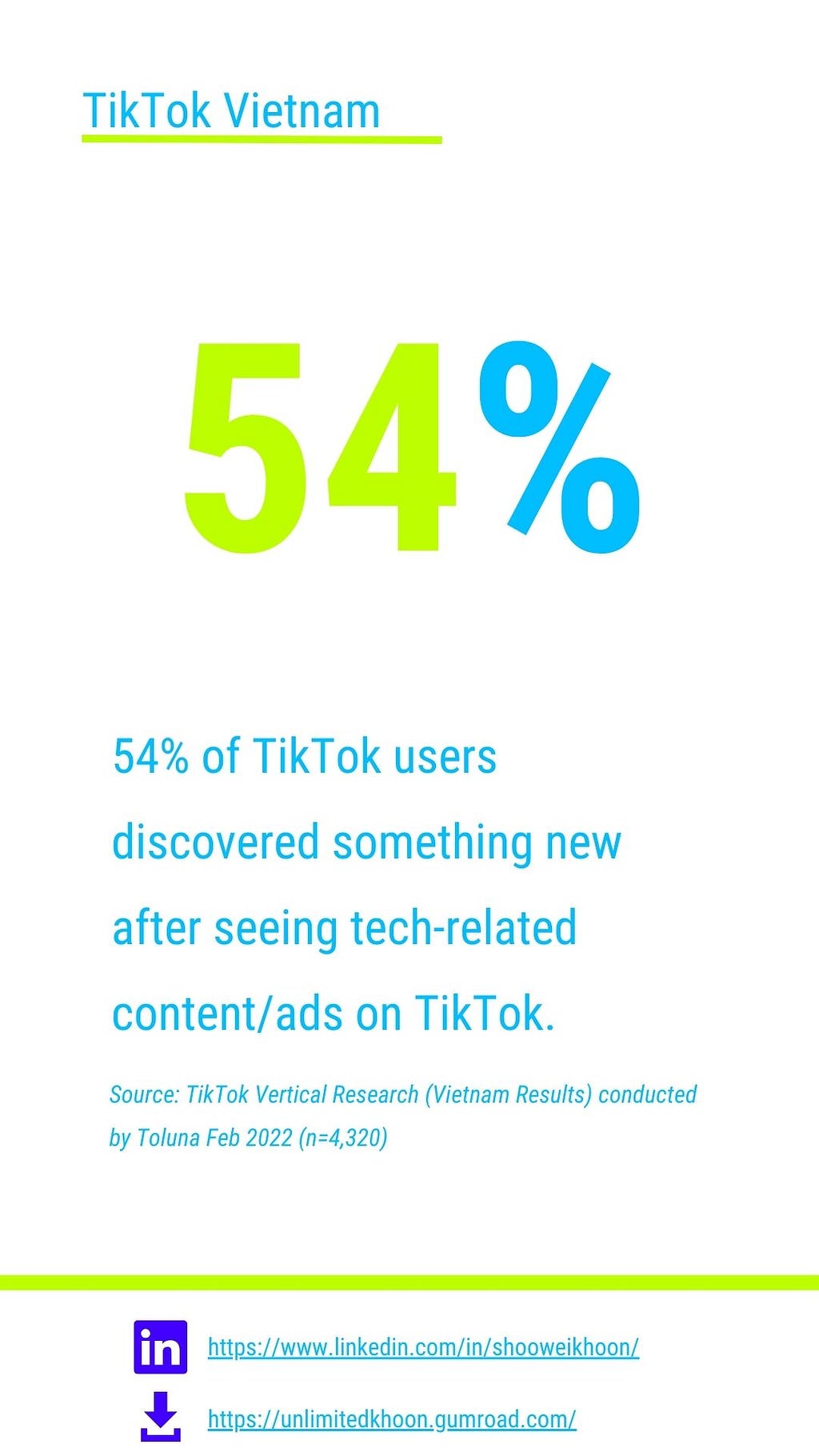 54% of VN TikTok users discovered something new after seeing tech-related contentads on TikTok.
