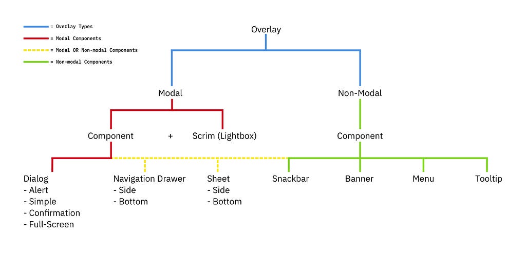 A visual classification of the different Material Design components in overlay terms.